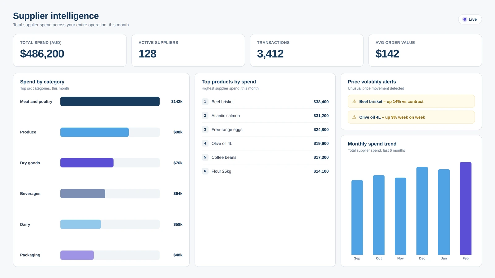 Supplier intelligence dashboard showing total spend, spend by category and price volatility alerts